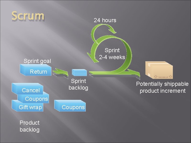 Scrum 24 hours Sprint 2 -4 weeks Sprint goal Return Cancel Gift wrap Coupons