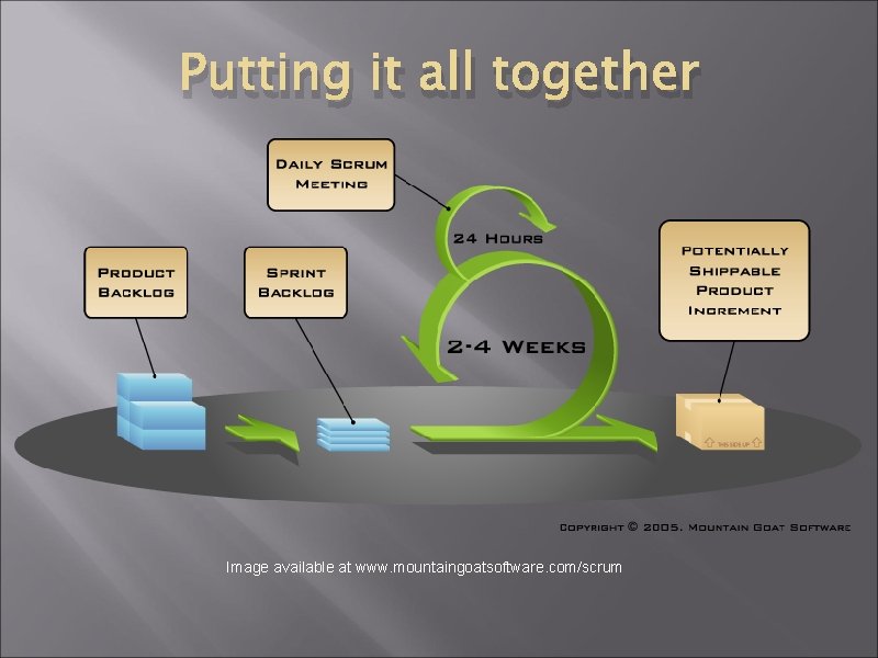 Putting it all together Image available at www. mountaingoatsoftware. com/scrum 