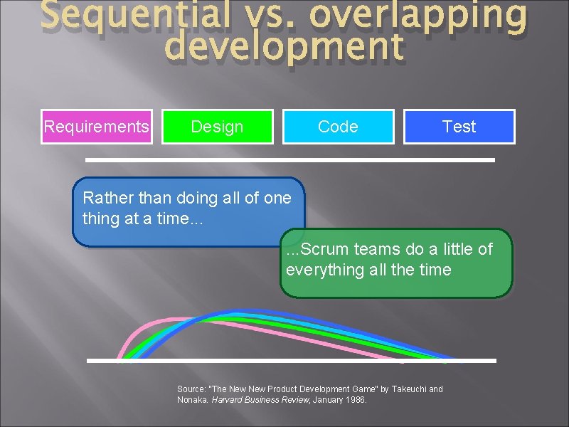 Sequential vs. overlapping development Requirements Design Code Test Rather than doing all of one