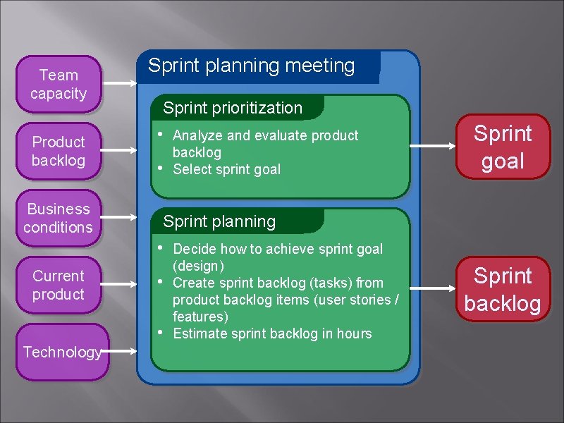 Team capacity Product backlog Business conditions Sprint planning meeting Sprint prioritization • • Technology Team capacity Product backlog Business conditions Sprint planning meeting Sprint prioritization • • Technology