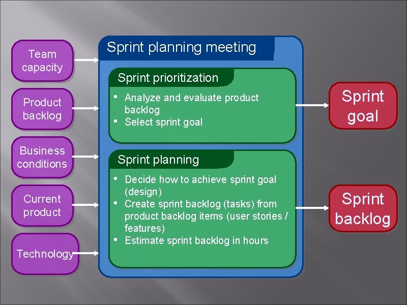 Team capacity Product backlog Business conditions Sprint planning meeting Sprint prioritization • • Technology