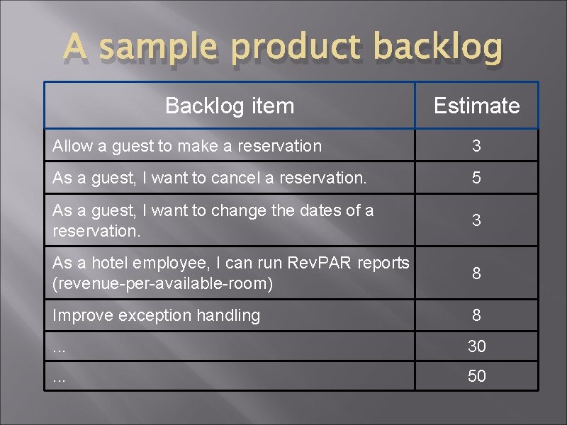 A sample product backlog Backlog item Estimate Allow a guest to make a reservation A sample product backlog Backlog item Estimate Allow a guest to make a reservation