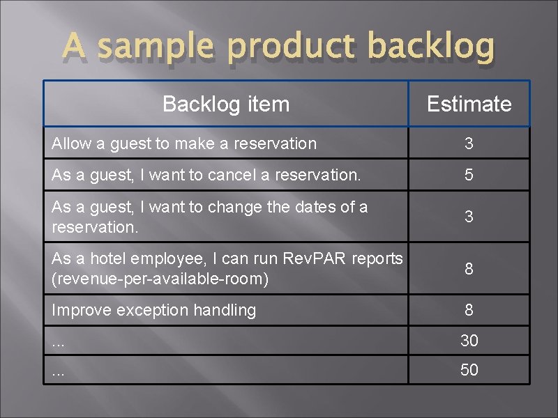 A sample product backlog Backlog item Estimate Allow a guest to make a reservation