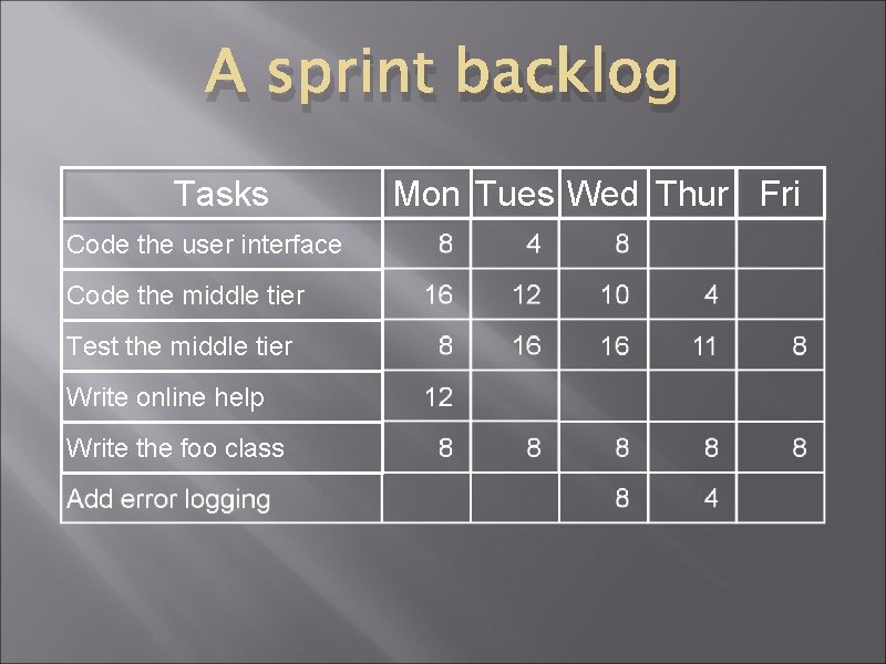 A sprint backlog Tasks Code the user interface Code the middle tier Test the A sprint backlog Tasks Code the user interface Code the middle tier Test the
