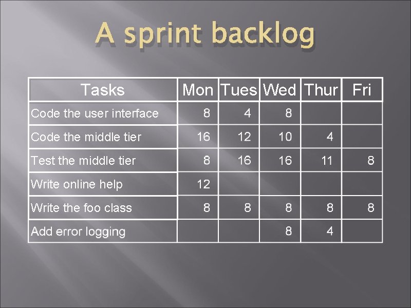 A sprint backlog Tasks Code the user interface Code the middle tier Test the