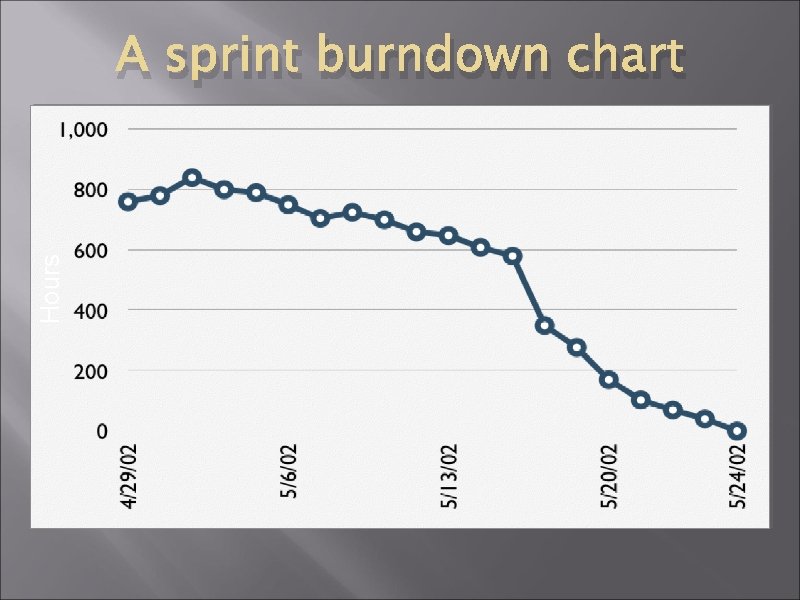 Hours A sprint burndown chart Hours A sprint burndown chart