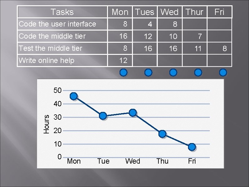 Tasks Mon Tues Wed Thur Code the user interface 8 Code the middle tier Tasks Mon Tues Wed Thur Code the user interface 8 Code the middle tier