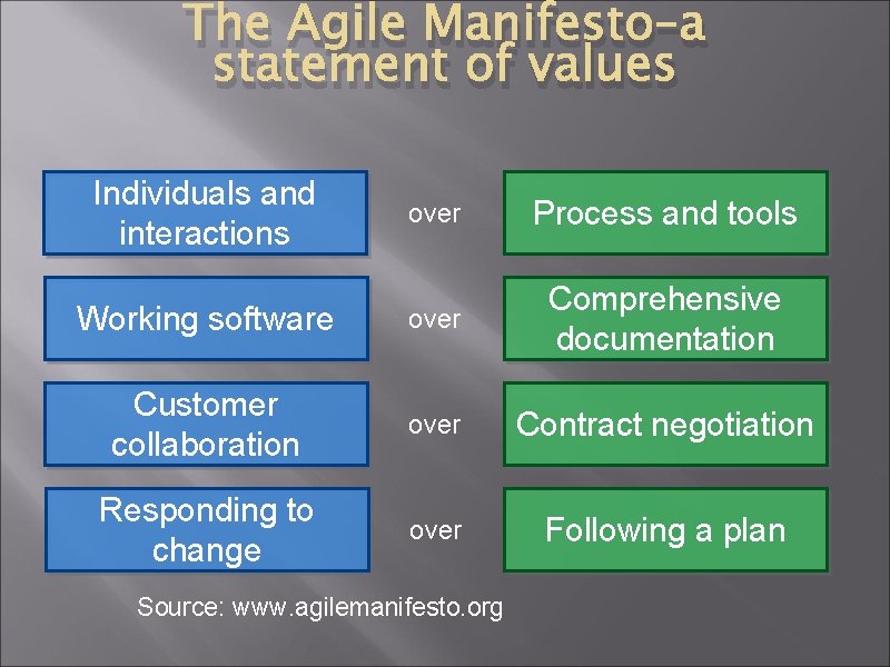The Agile Manifesto–a statement of values Individuals and interactions over Process and tools Working The Agile Manifesto–a statement of values Individuals and interactions over Process and tools Working