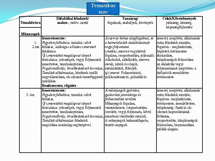 Tematikus terv Témakör/óra Didaktikai feladatok/ makro-, mikro szintű Tananyag/ fogalmak, szabályok, törvények Célok/Követelmények jártasság,