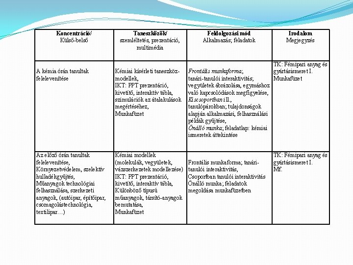 Koncentráció/ Külső-belső Taneszközök/ szemléltetés, prezentáció, multimédia A kémia órán tanultak felelevenítése Kémiai kísérleti taneszközmodellek,