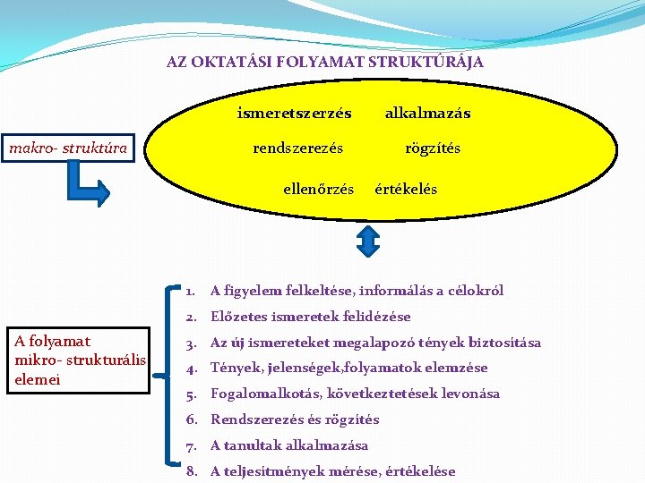 AZ OKTATÁSI FOLYAMAT STRUKTÚRÁJA ismeretszerzés makro- struktúra alkalmazás rendszerezés ellenőrzés rögzítés értékelés 1. A