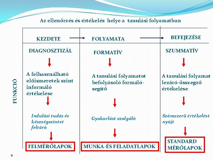 Az ellenőrzés és értékelés helye a tanulási folyamatban KEZDETE FUNKCIÓI DIAGNOSZTIZÁL Ó A felhasználható