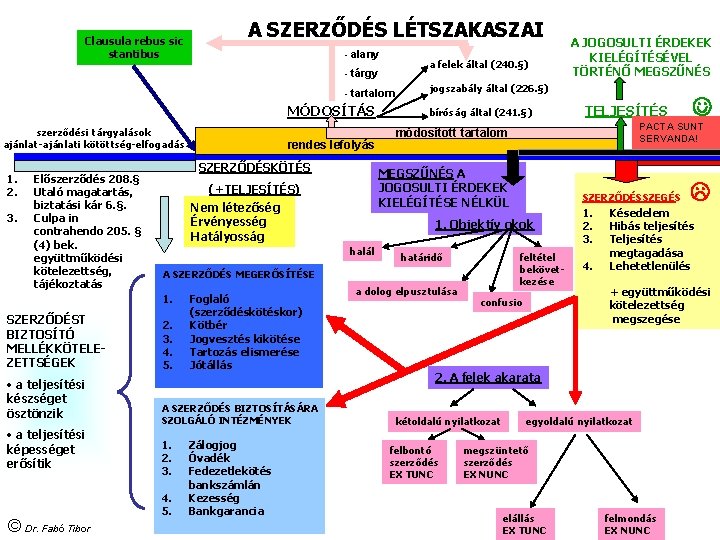 Clausula rebus sic stantibus A SZERZŐDÉS LÉTSZAKASZAI - alany a felek által (240. §)