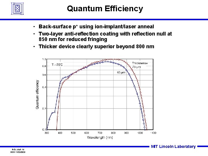 Quantum Efficiency • Back-surface p+ using ion-implant/laser anneal • Two-layer anti-reflection coating with reflection