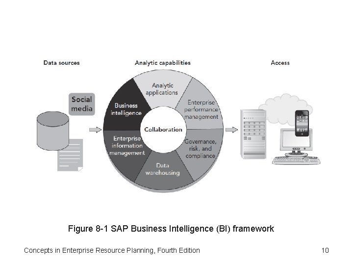 Figure 8 -1 SAP Business Intelligence (BI) framework Concepts in Enterprise Resource Planning, Fourth