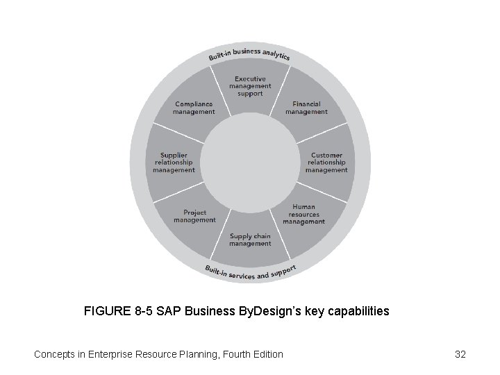 FIGURE 8 -5 SAP Business By. Design’s key capabilities Concepts in Enterprise Resource Planning,