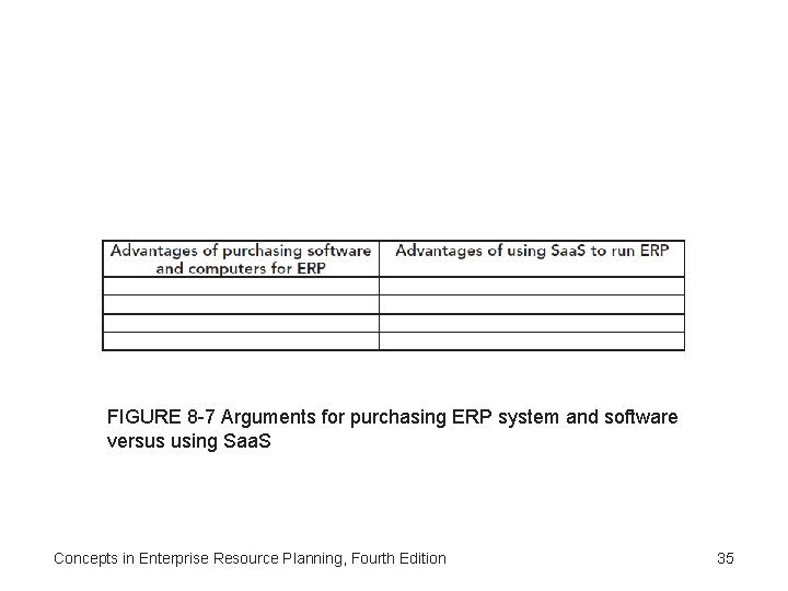 FIGURE 8 -7 Arguments for purchasing ERP system and software versus using Saa. S