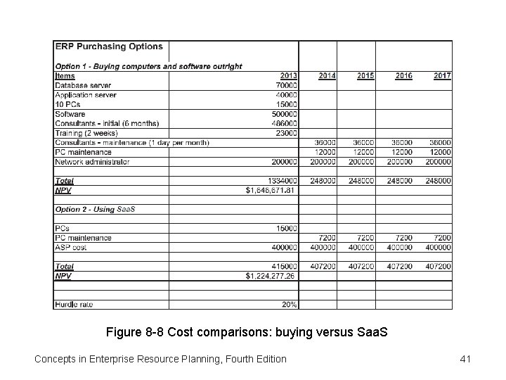 Figure 8 -8 Cost comparisons: buying versus Saa. S Concepts in Enterprise Resource Planning,