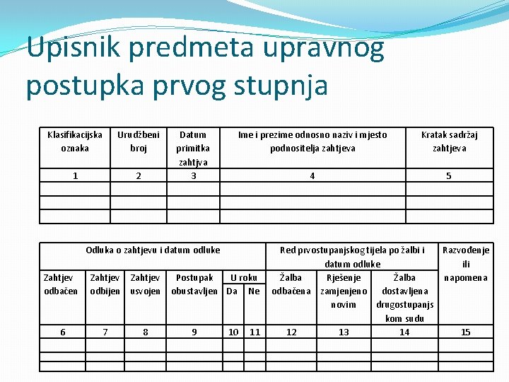 Upisnik predmeta upravnog postupka prvog stupnja Klasifikacijska oznaka Urudžbeni broj 1 2 Datum primitka