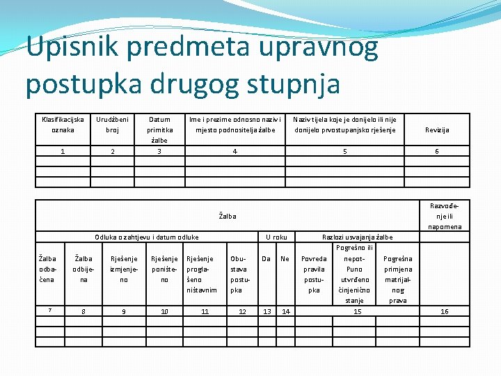 Upisnik predmeta upravnog postupka drugog stupnja Klasifikacijska oznaka Urudžbeni broj 1 2 Datum primitka