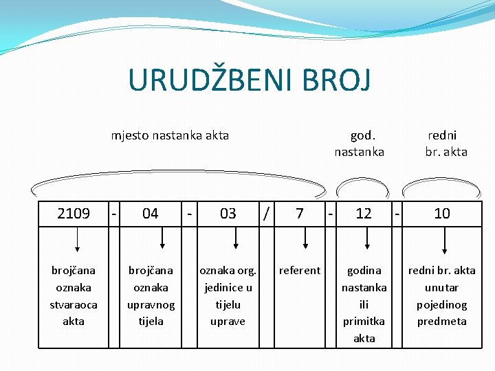 URUDŽBENI BROJ mjesto nastanka akta 2109 brojčana oznaka stvaraoca akta - 04 brojčana oznaka