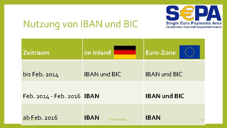 Nutzung von IBAN und BIC Zeitraum im Inland Euro-Zone bis Feb. 2014 IBAN und