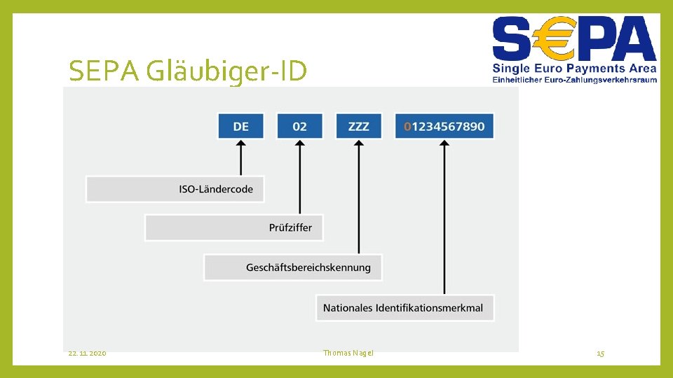 SEPA Gläubiger-ID 22. 11. 2020 Thomas Nagel 15 