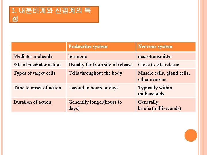 2. 내분비계와 신경계의 특 성 Endocrine system Nervous system Mediator molecule hormone neurotransmitter Site