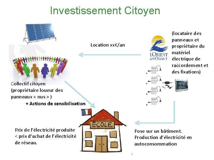 Investissement Citoyen Location xx€/an (locataire des panneaux et propriétaire du matériel électrique de raccordement