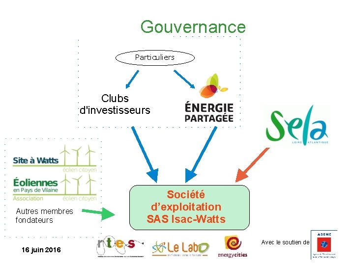 Gouvernance Particuliers Clubs d'investisseurs Autres membres fondateurs Société d’exploitation SAS Isac-Watts Avec le soutien