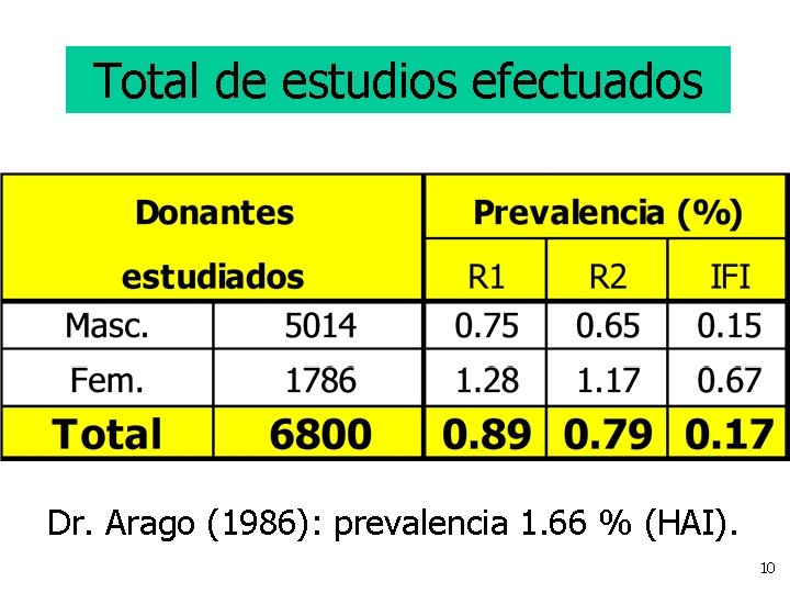 Total de estudios efectuados Dr. Arago (1986): prevalencia 1. 66 % (HAI). 10 