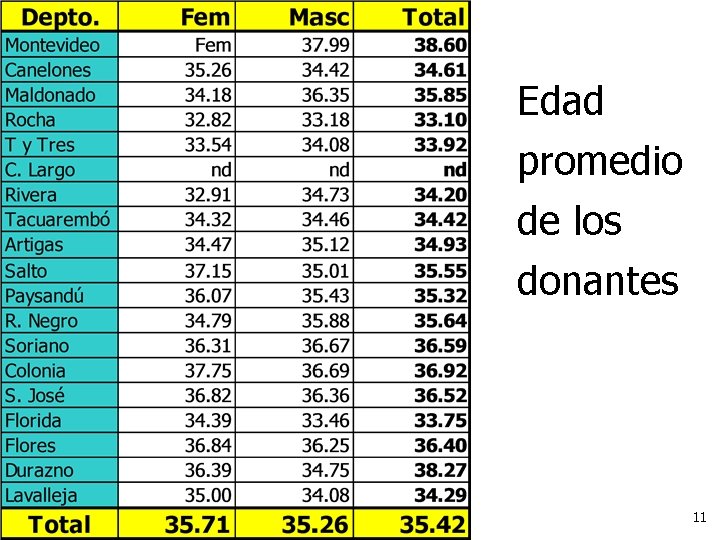 Edad promedio de los donantes 11 