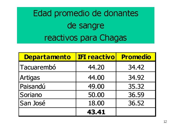 Edad promedio de donantes de sangre reactivos para Chagas 12 