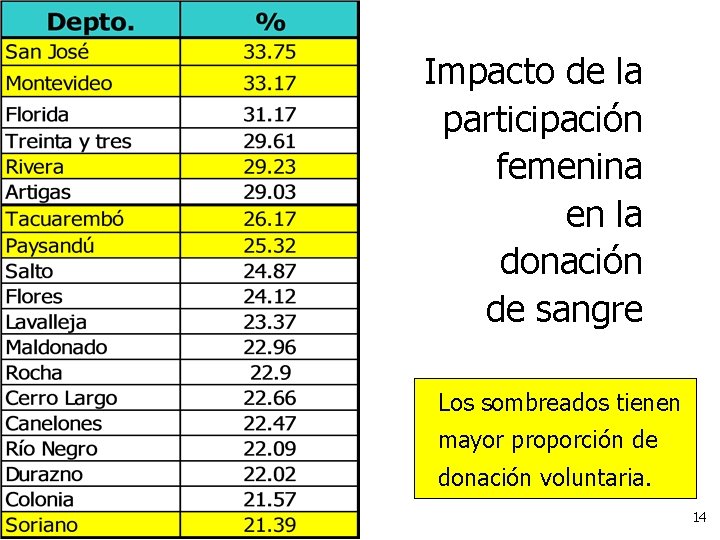 Impacto de la participación femenina en la donación de sangre Los sombreados tienen mayor