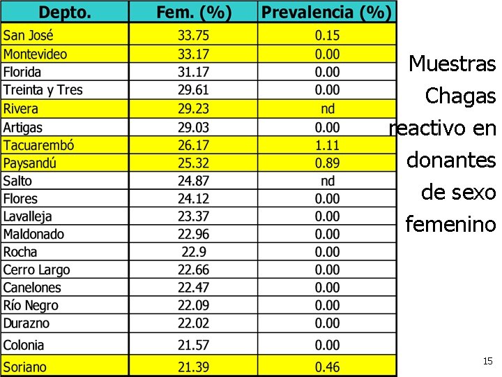 Muestras Chagas reactivo en donantes de sexo femenino 15 