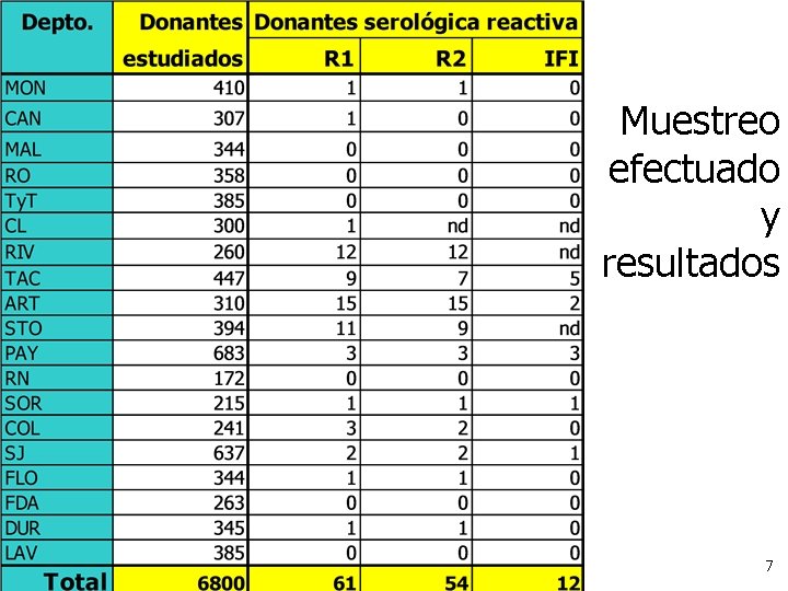 Muestreo efectuado y resultados 7 