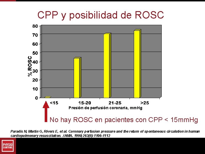 % ROSC CPP y posibilidad de ROSC Presión de perfusión coronaria, mm. Hg No % ROSC CPP y posibilidad de ROSC Presión de perfusión coronaria, mm. Hg No