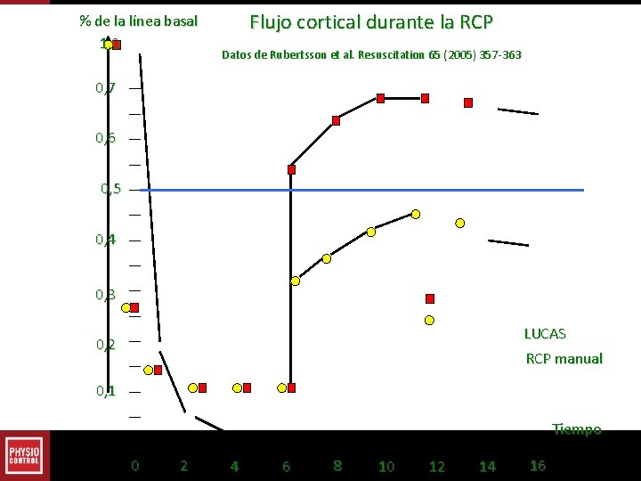 % de la línea basal 1, 0 Flujo cortical durante la RCP Datos de % de la línea basal 1, 0 Flujo cortical durante la RCP Datos de