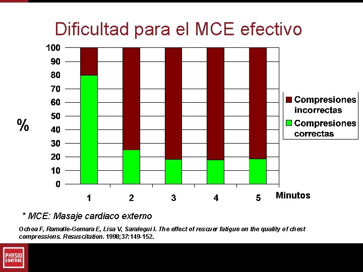 Dificultad para el MCE efectivo % Minutos * MCE: Masaje cardiaco externo Ochoa F, Dificultad para el MCE efectivo % Minutos * MCE: Masaje cardiaco externo Ochoa F,