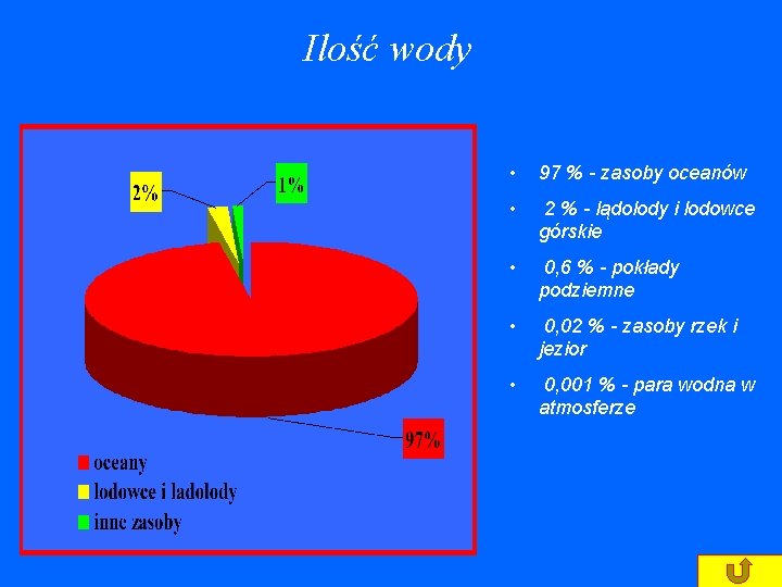 Ilość wody • 97 % - zasoby oceanów • 2 % - lądolody i