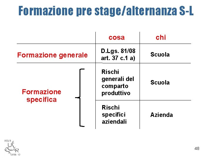 Formazione pre stage/alternanza S-L Formazione generale Formazione specifica cosa chi D. Lgs. 81/08 art.