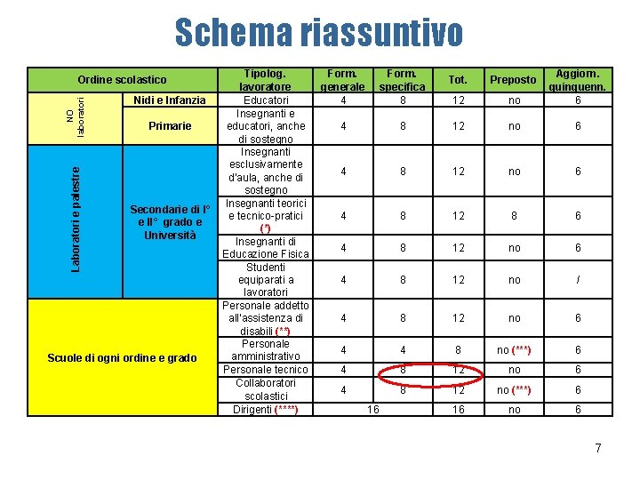 Schema riassuntivo Laboratori e palestre NO laboratori Ordine scolastico Nidi e Infanzia Primarie Secondarie