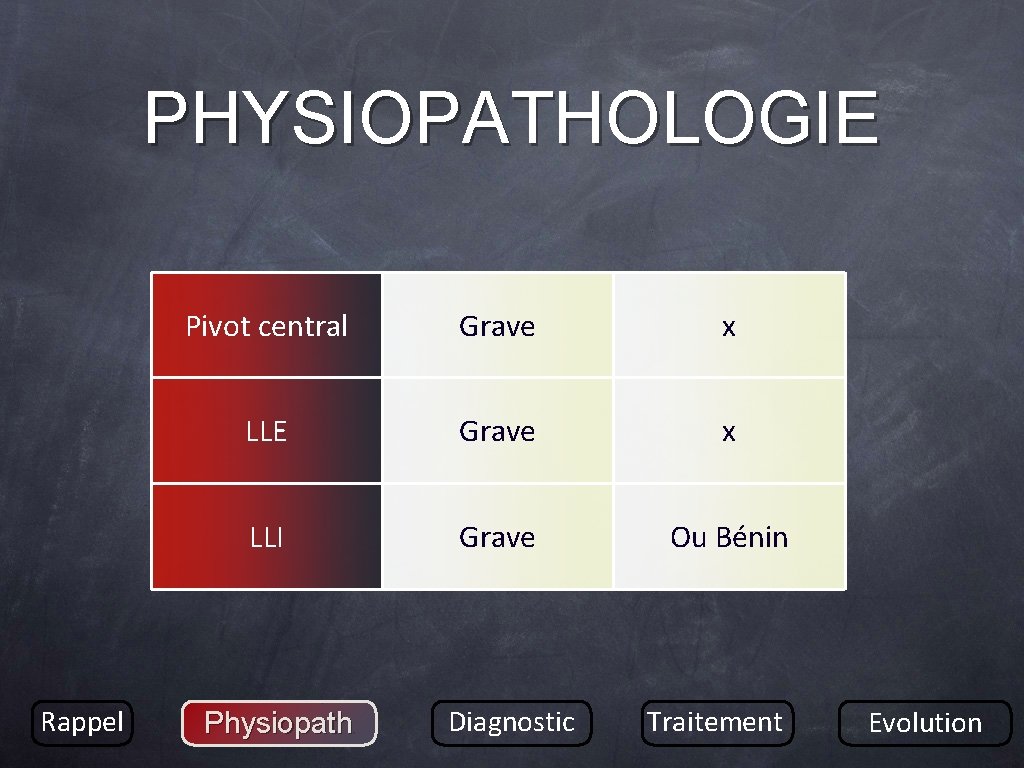 PHYSIOPATHOLOGIE Rappel Pivot central Grave x LLE Grave x LLI Grave Ou Bénin Physiopath