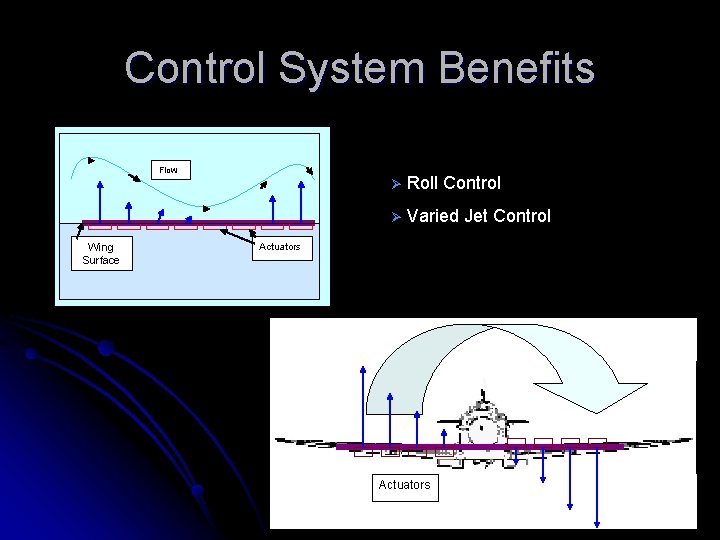 Control System Benefits Flow Wing Surface Ø Roll Control Ø Varied Jet Control Actuators