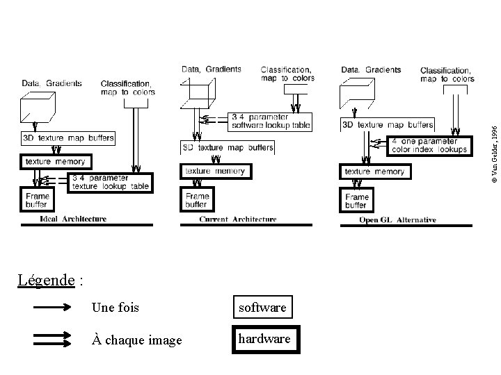 © Van Gelder, 1996 Légende : Une fois software À chaque image hardware 