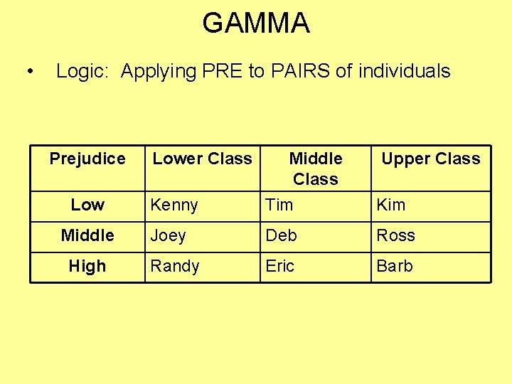GAMMA • Logic: Applying PRE to PAIRS of individuals Prejudice Low Middle High Lower