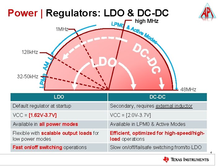 Power | Regulators: LDO & DC-DC high MHz 128 k. Hz 32 -50 k.