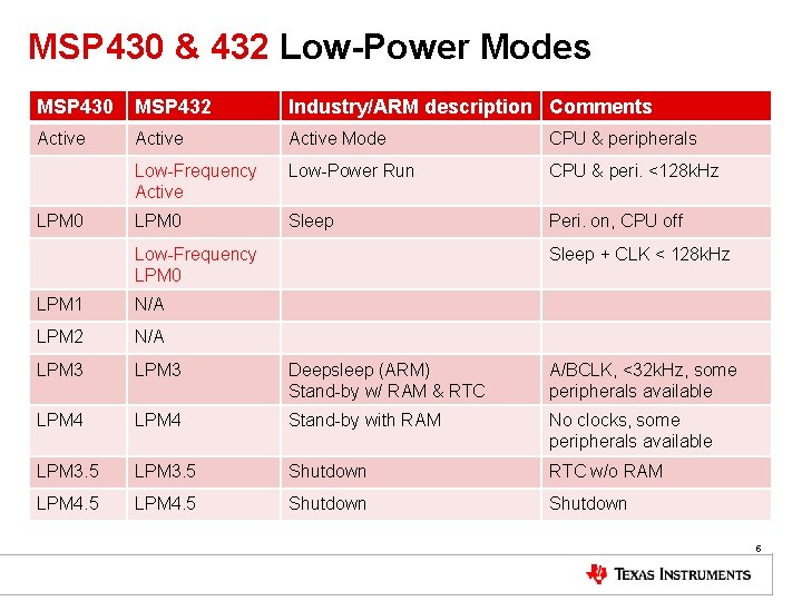 MSP 430 & 432 Low-Power Modes MSP 430 MSP 432 Industry/ARM description Comments Active