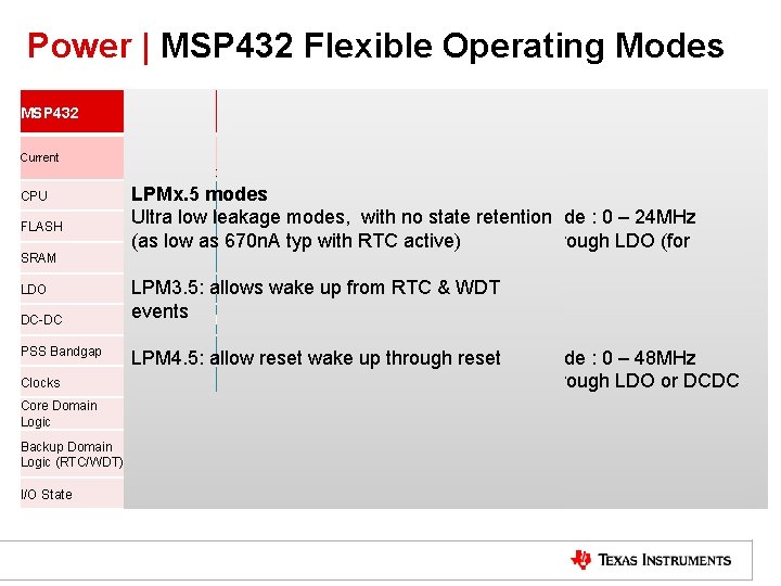 Power | MSP 432 Flexible Operating Modes MSP 432 ACTIVE 100 u. A/MHz Current