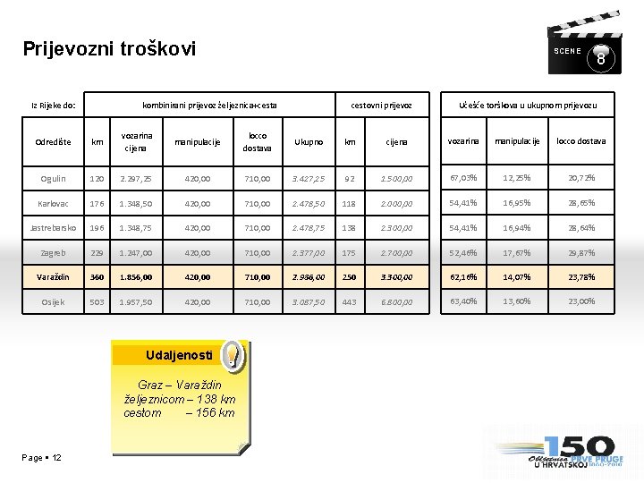 Prijevozni troškovi Iz Rijeke do: SCENE kombinirani prijevoz željeznica+cesta cestovni prijevoz 8 Učešće torškova